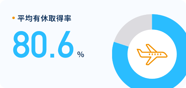 平均有給取得率