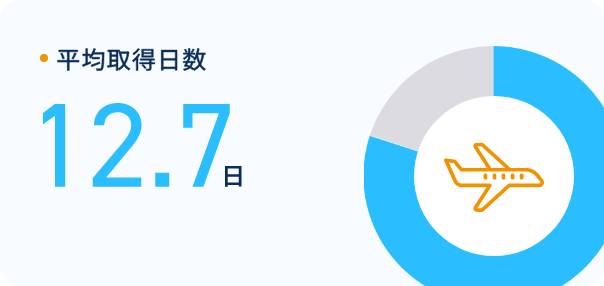 平均有給取得率